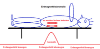 Belastung durch Störzonen